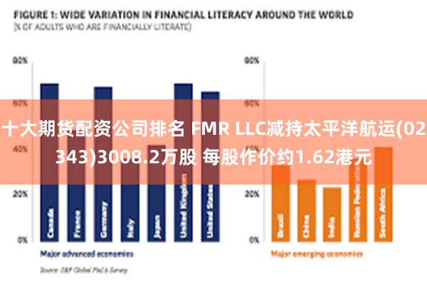 十大期货配资公司排名 FMR LLC减持太平洋航运(02343)3008.2万股 每股作价约1.62港元